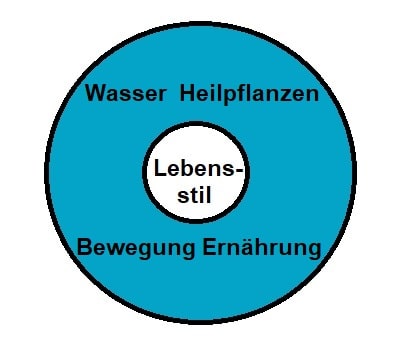 Einführung zu den 5 Elemente der Naturheilkunde nach Kneipp Einführung zu den 5 Elemente der Naturheilkunde nach Kneipp
